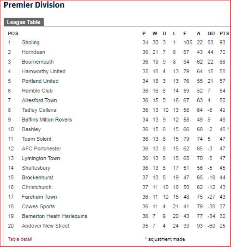 Horndean FC, Sydenhams Wessex League Table Wednesday 10th April 2019